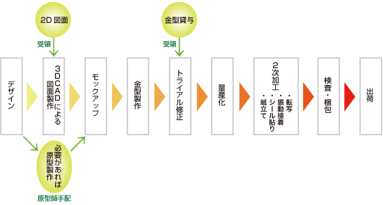 デザインから製造までのながれ